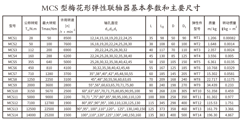 MCS��÷���ε���������